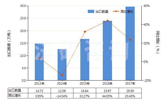 2013-2017年中國(guó)初級(jí)形狀的聚丙烯(HS39021000)出口量及增速統(tǒng)計(jì)